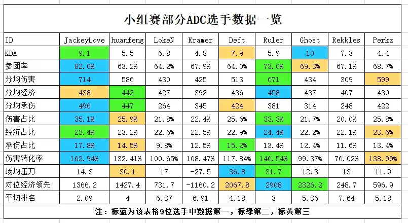 世界赛部分ad数据对比