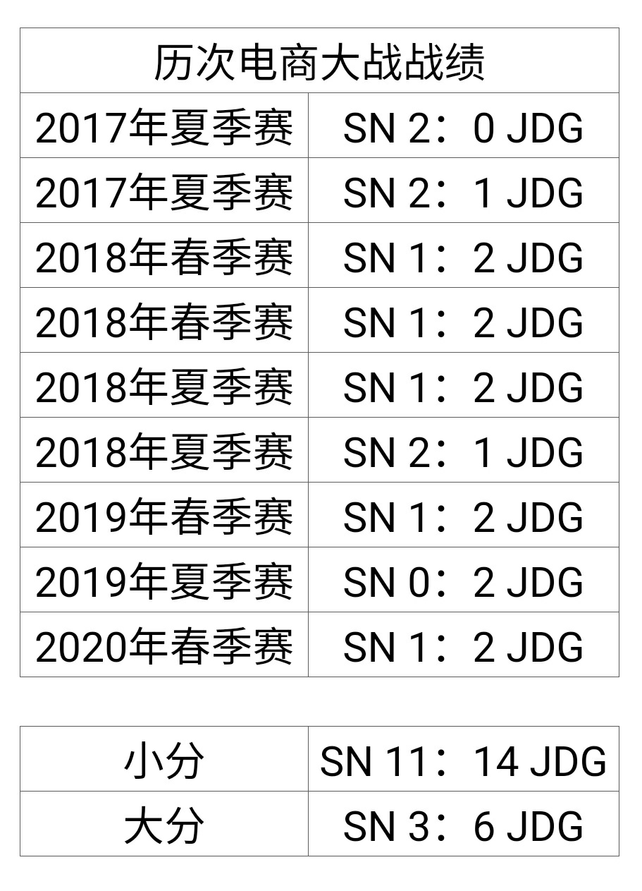 历次电商大战战绩汇总