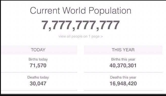 今天下午16点世界人口达到了一个神秘数字
