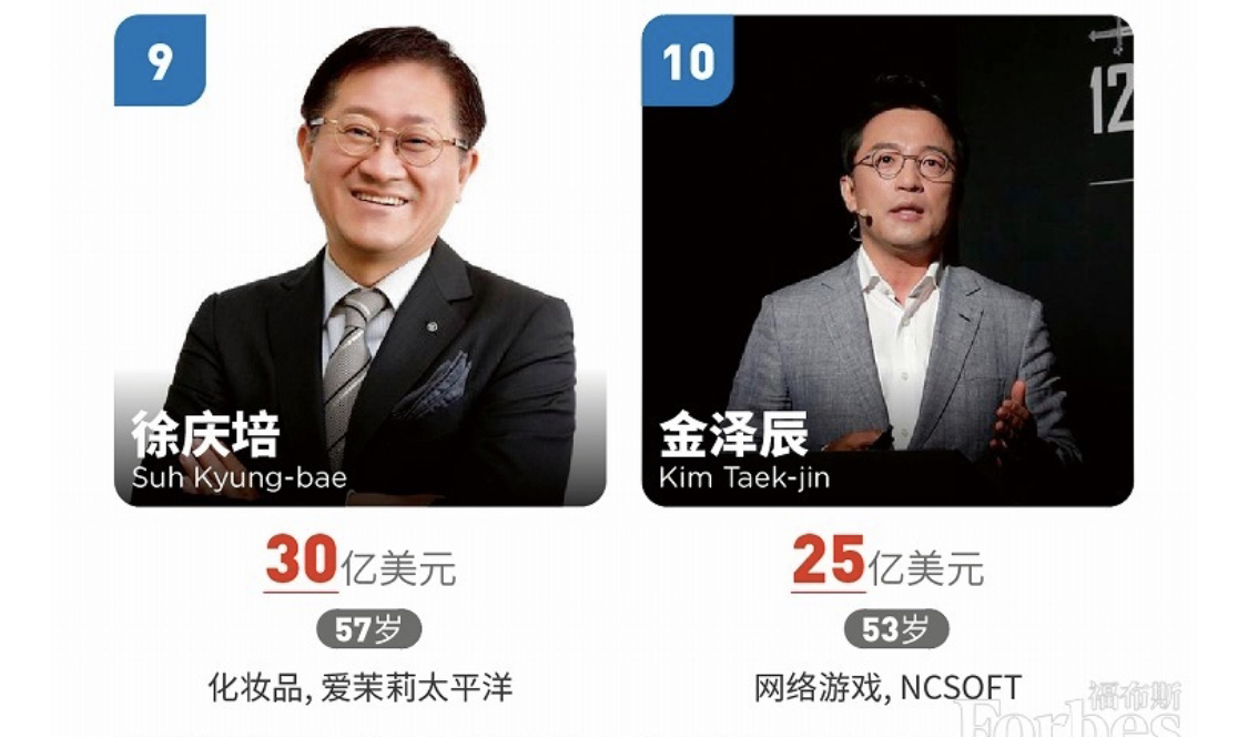 福布斯韩国富豪榜：前十大富豪中游戏领域占3席