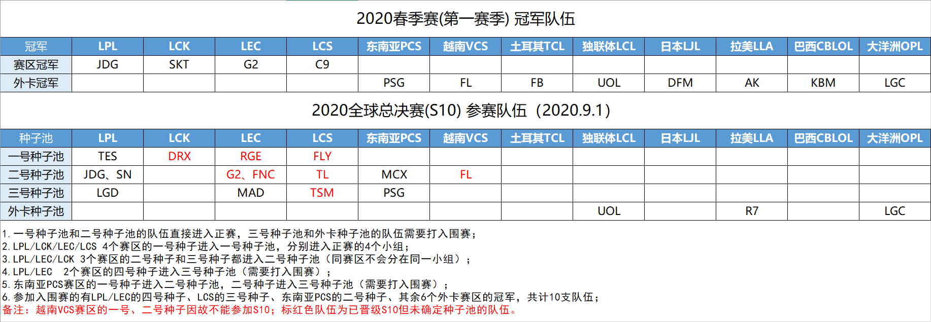 截止9.1日S10参赛名单与春季赛对比，附最新分组规则