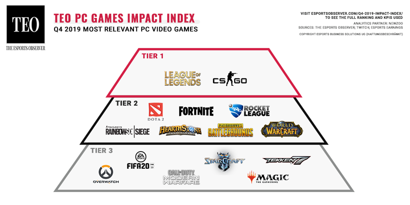 TEO发布2019年四季度PC游戏影响指数：PUBG排名第四