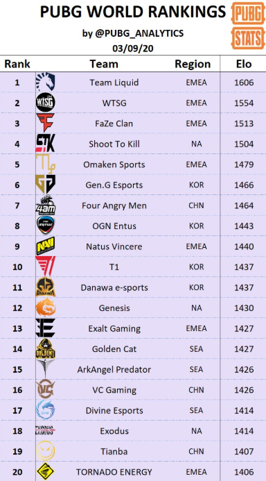 PUBG Stats更新战队排名：4AM位列第七，Liquid重回榜首