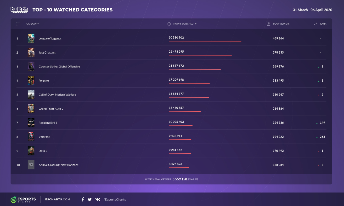 Twitch周时长榜：Valorant空降榜单受热捧，PUBG无缘前十