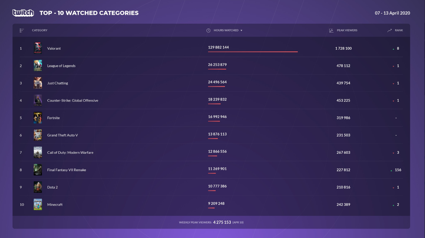 Twitch周时长榜：Valorant观看时长破亿，PUBG无缘前十