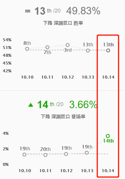 下路AP大嘴成为韩服常见套路，你觉得原因是什么？