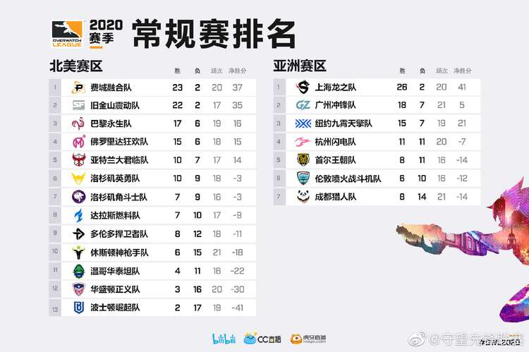 OWL2020 第二十七周赛后战队积分排名