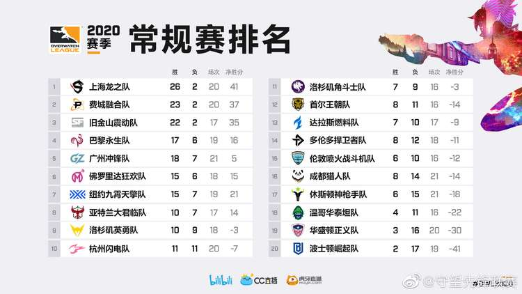 OWL2020 第二十七周赛后战队积分排名