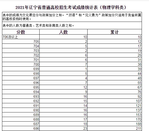 辽宁高考成绩 求报考建议