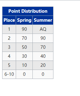 LCK世界赛积分规则修改：夏季赛2-5名积分上升