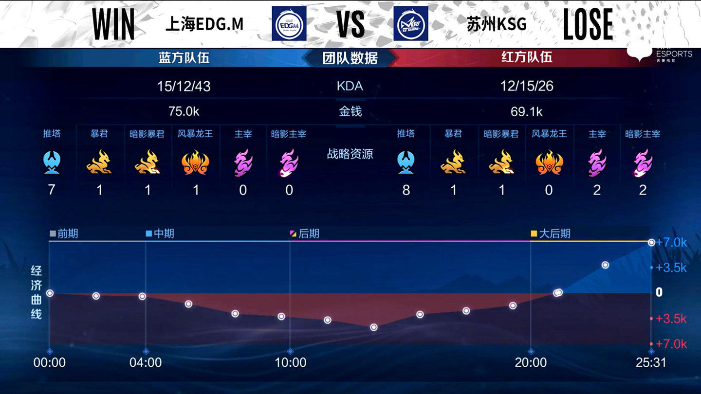 【2022KPL春季赛：上海EDG.M vs 苏州KSG】