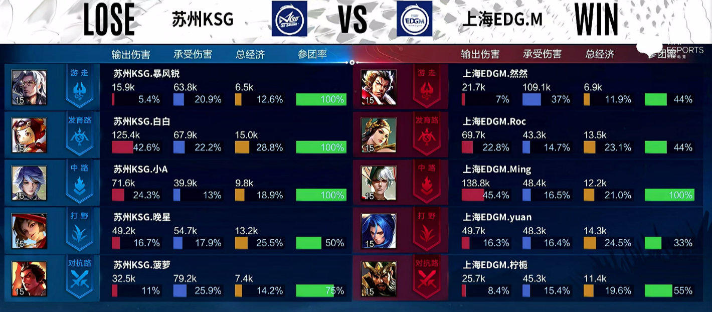 【2022KPL春季赛：上海EDG.M vs 苏州KSG】