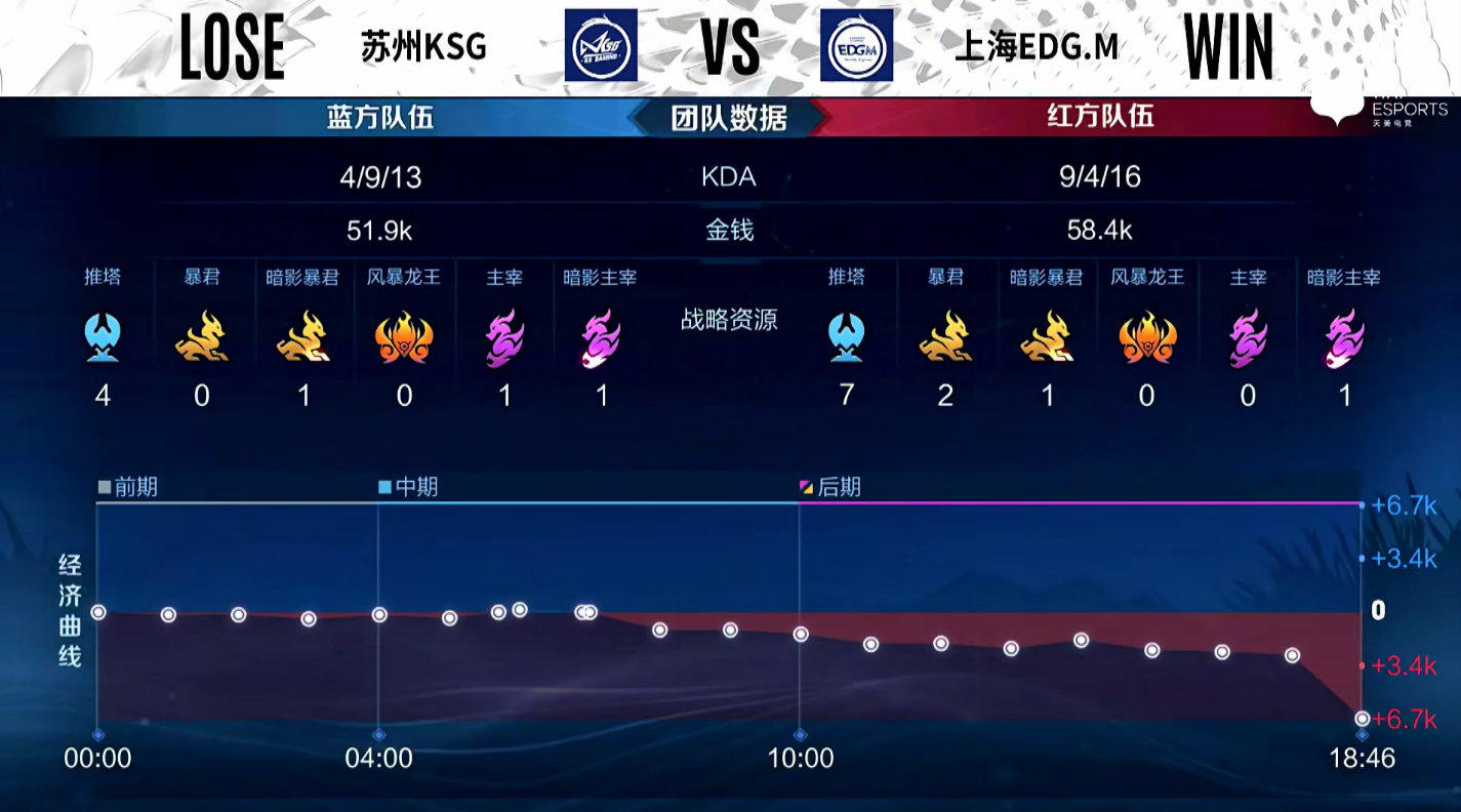 【2022KPL春季赛：上海EDG.M vs 苏州KSG】