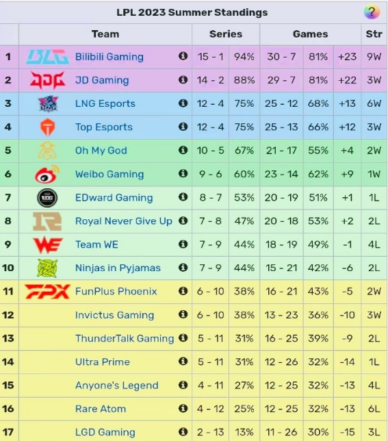 BLG以15-1收官夏季赛，上次夏季赛只输一场的是S9的FPX